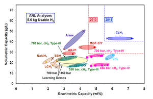 DOE Hydrogen Storage Goals DOE Hydrogen Storage Goals